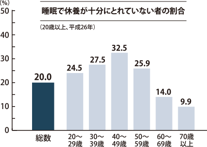 睡眠で休養が十分にとれていない者の割合