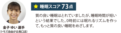 金子 ゆい 選手（トモズ自由が丘南口店）睡眠スコア 73点 質の良い睡眠はとれていましたが、睡眠時間が短いという結果でした。0時前には眠れるリズムを作って、もっと質の良い睡眠をめざします。