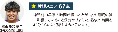 福永 季和 選手（トモズ祖師谷大蔵店） 睡眠スコア 67点 練習前の昼寝の時間が長いことが、夜の睡眠の質に影響していることが分かりました。昼寝の時間を45分くらいに短縮しようと思います。